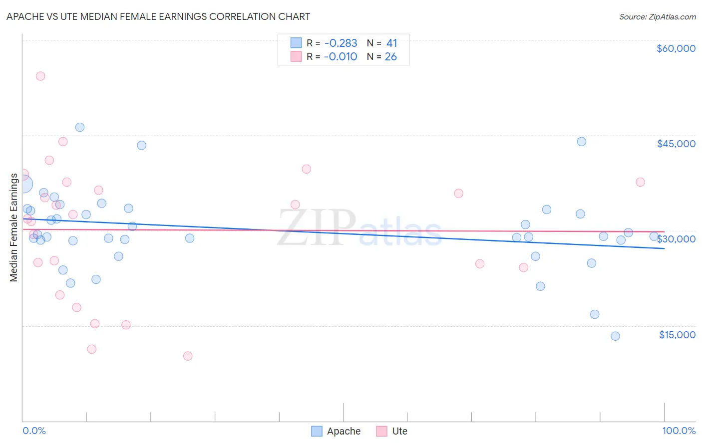 Apache vs Ute Median Female Earnings