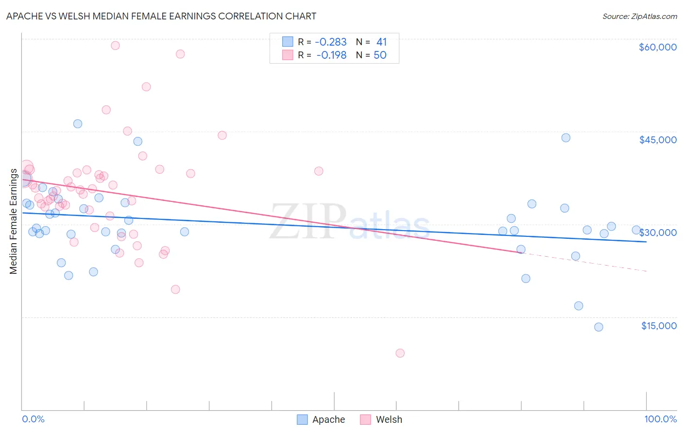 Apache vs Welsh Median Female Earnings