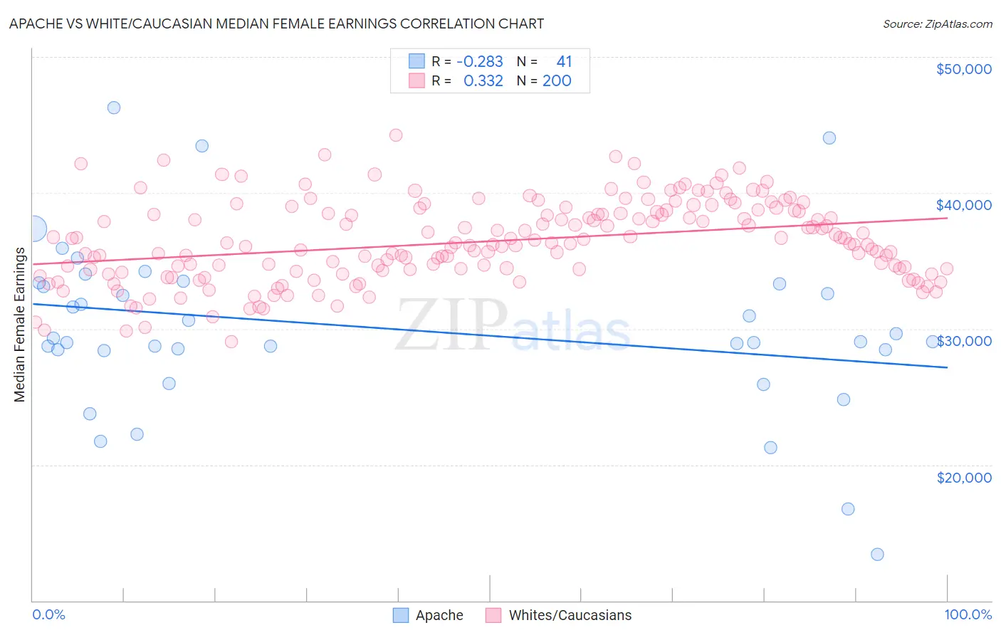 Apache vs White/Caucasian Median Female Earnings