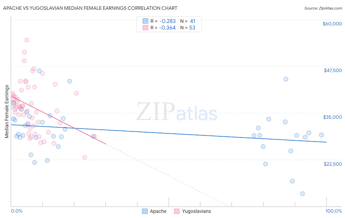 Apache vs Yugoslavian Median Female Earnings