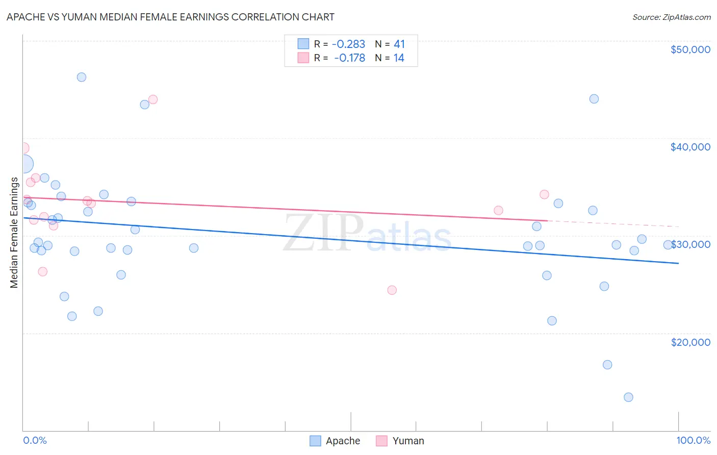 Apache vs Yuman Median Female Earnings