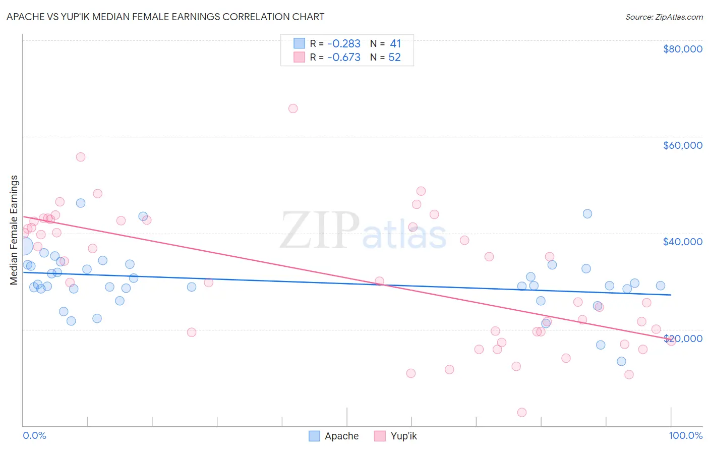 Apache vs Yup'ik Median Female Earnings