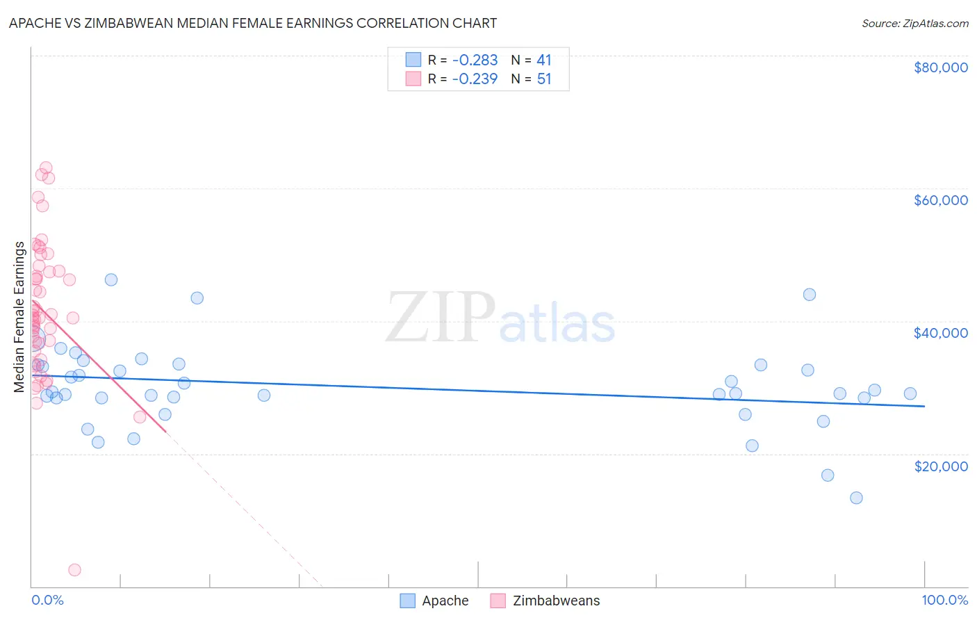 Apache vs Zimbabwean Median Female Earnings