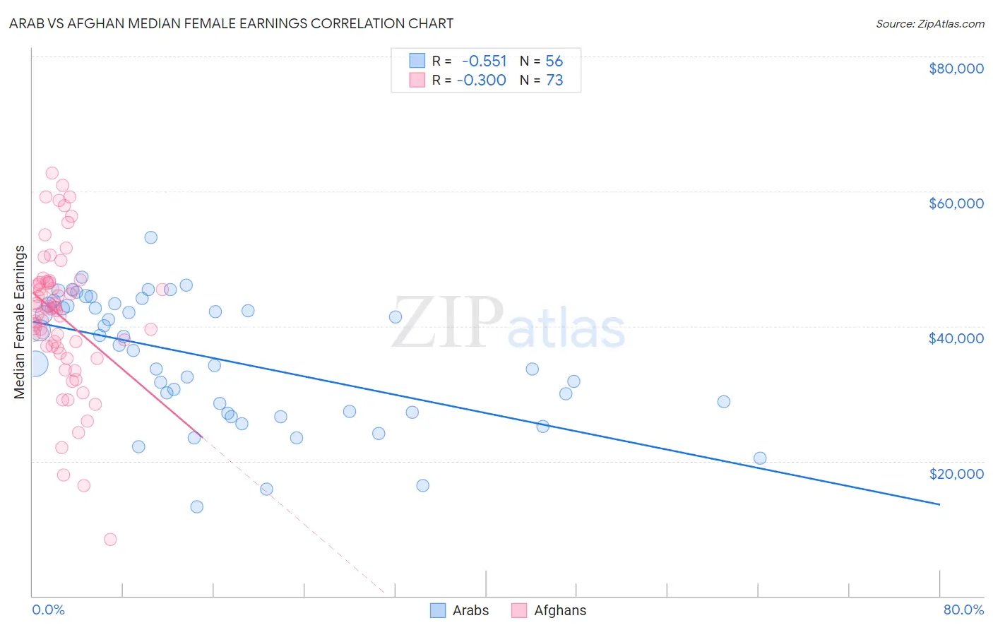 Arab vs Afghan Median Female Earnings