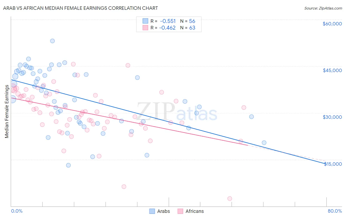 Arab vs African Median Female Earnings