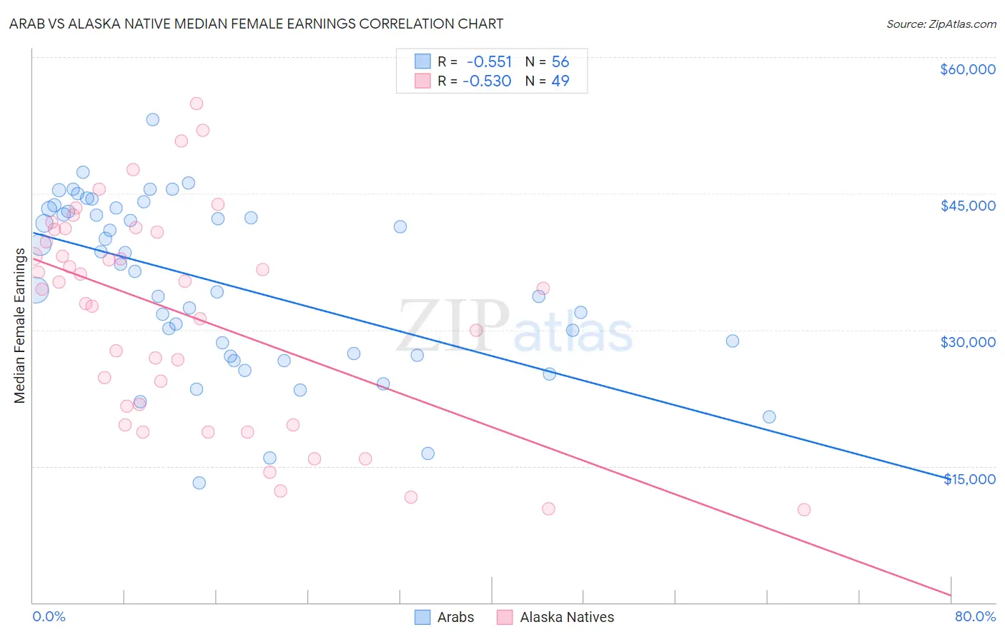 Arab vs Alaska Native Median Female Earnings