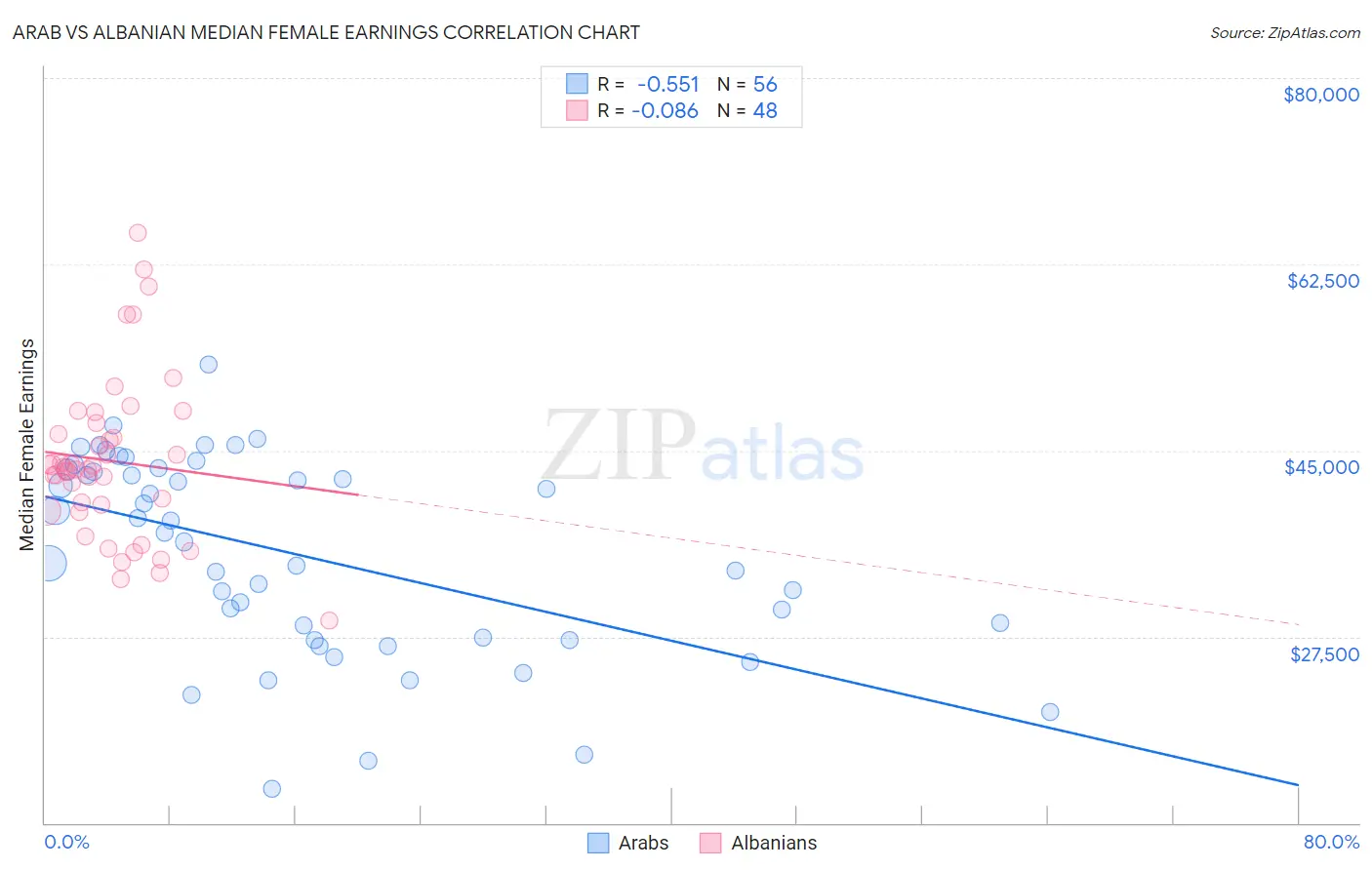 Arab vs Albanian Median Female Earnings