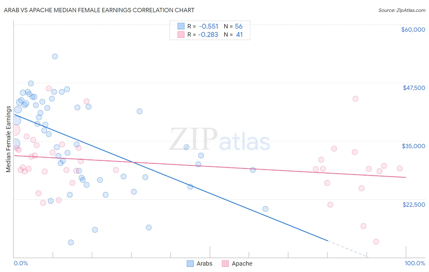 Arab vs Apache Median Female Earnings