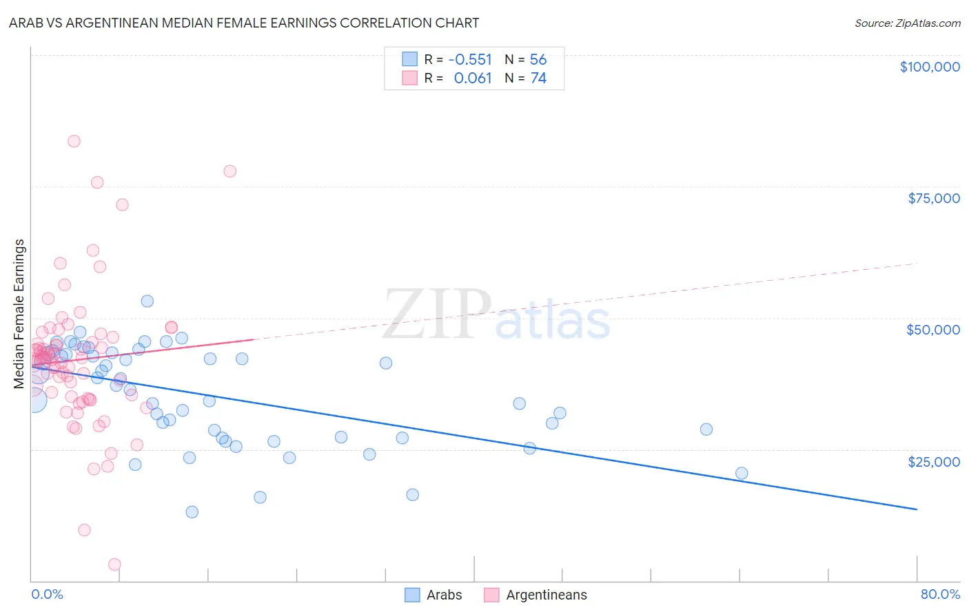 Arab vs Argentinean Median Female Earnings