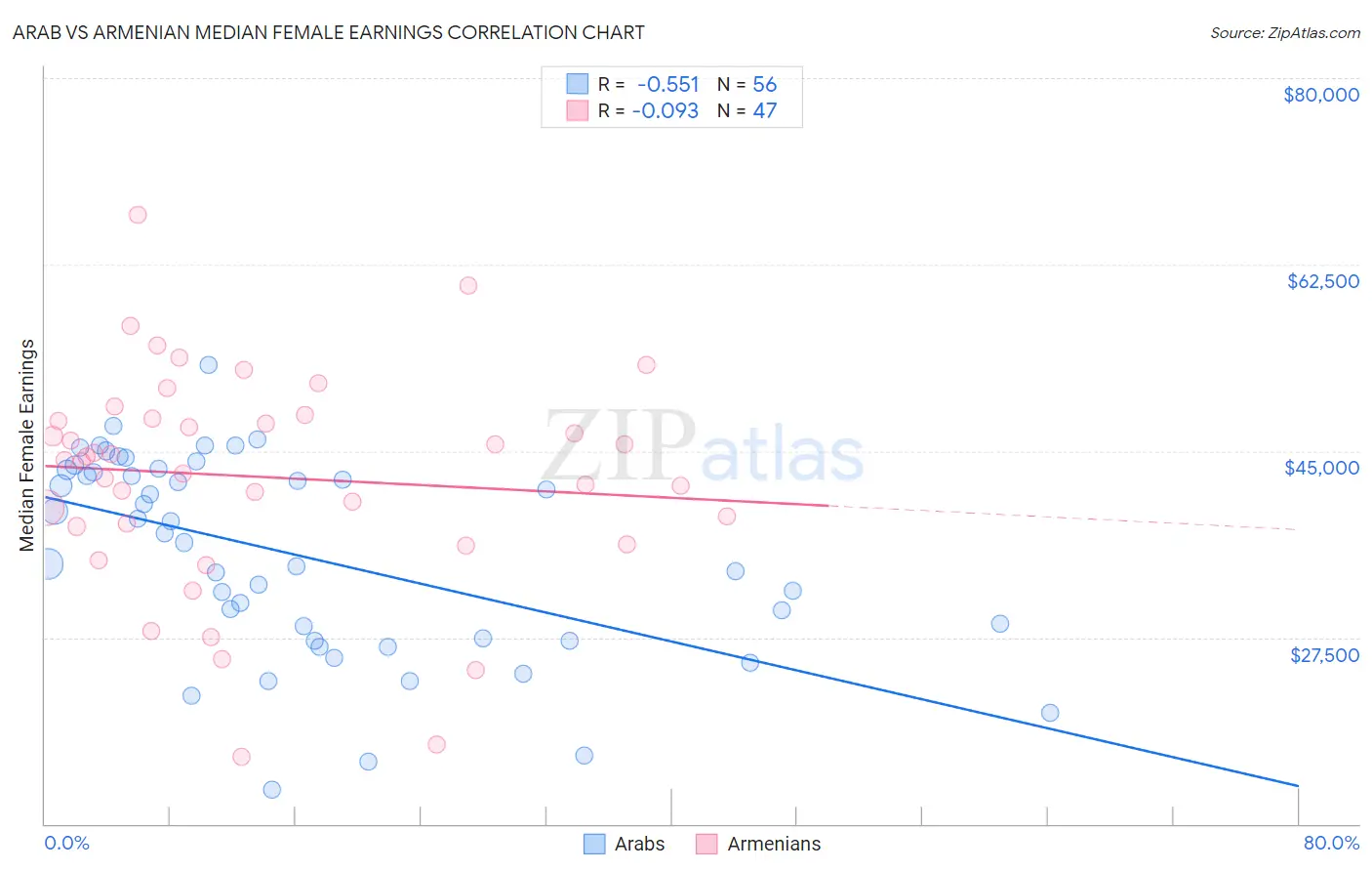 Arab vs Armenian Median Female Earnings