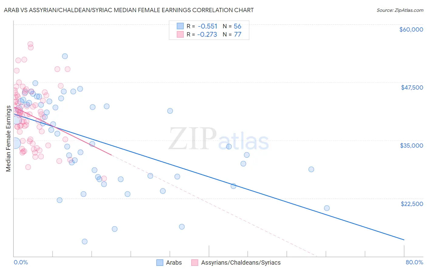 Arab vs Assyrian/Chaldean/Syriac Median Female Earnings