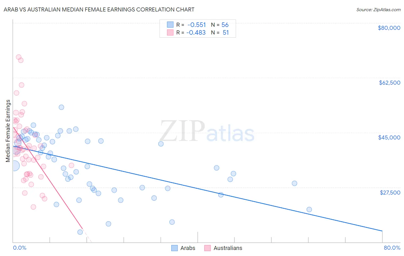 Arab vs Australian Median Female Earnings