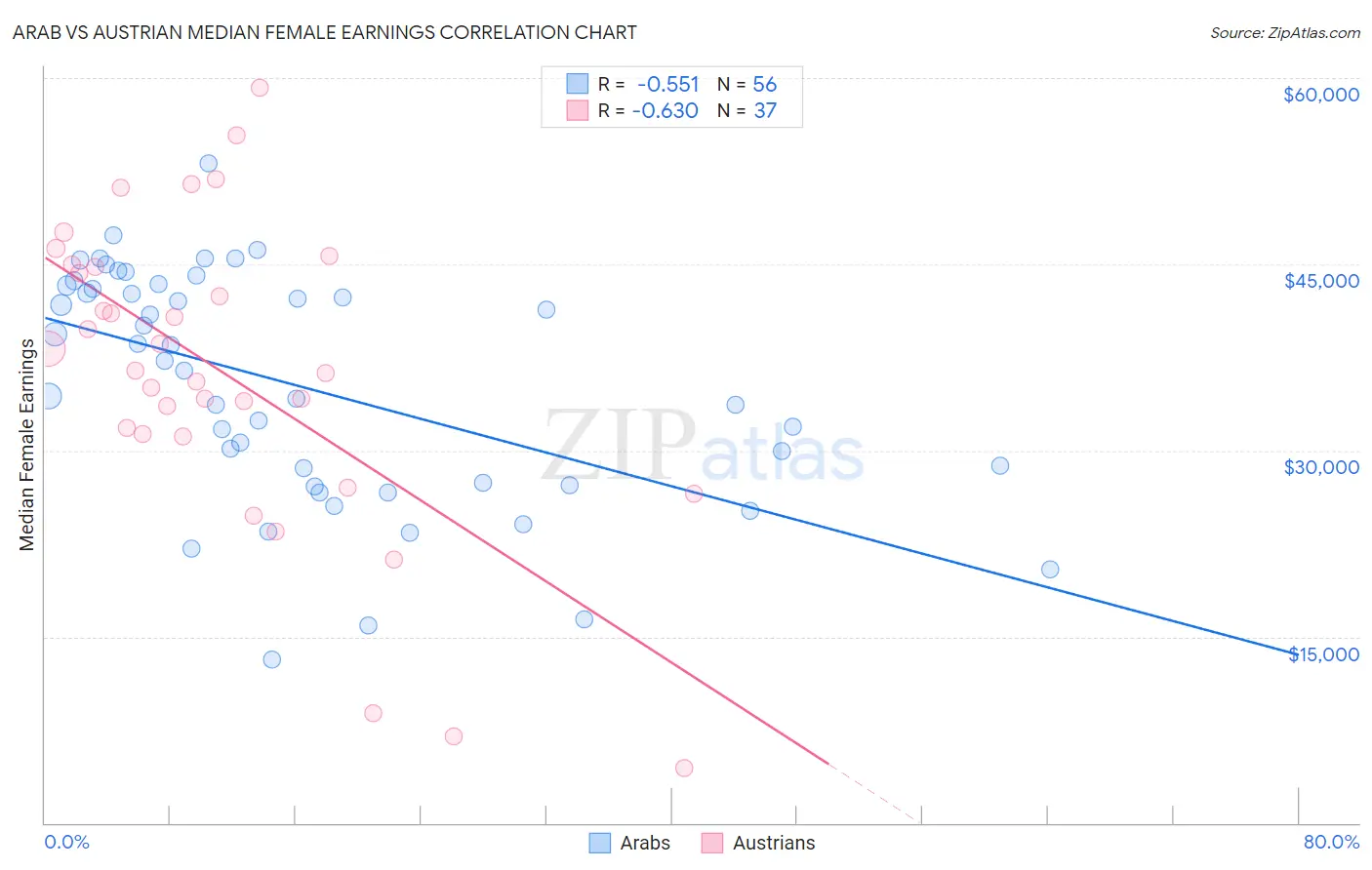 Arab vs Austrian Median Female Earnings