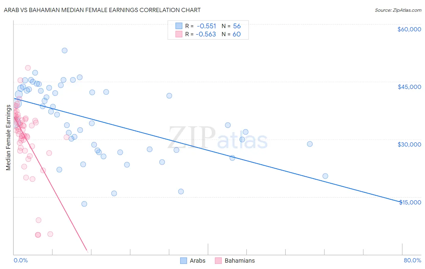 Arab vs Bahamian Median Female Earnings