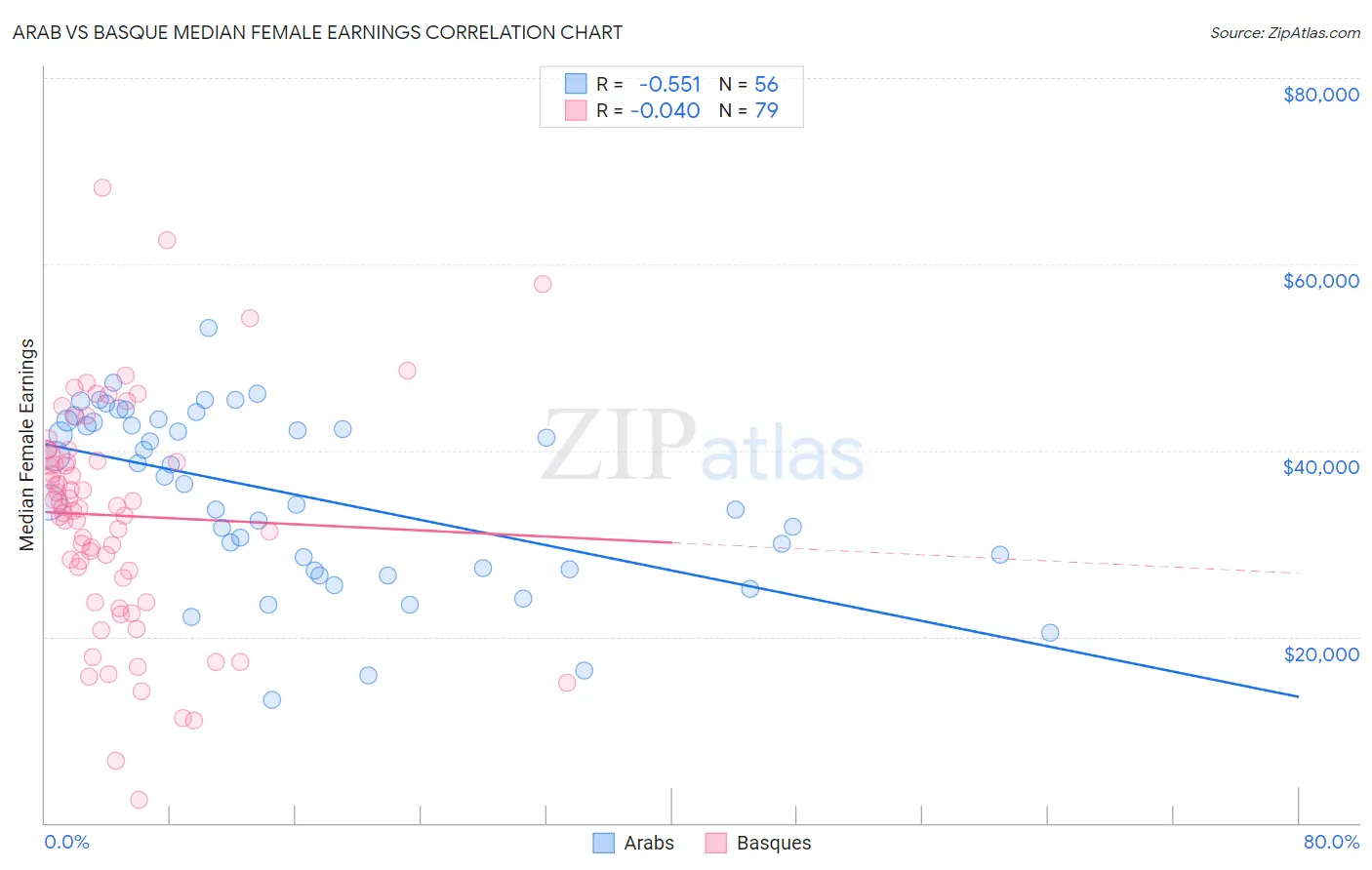 Arab vs Basque Median Female Earnings