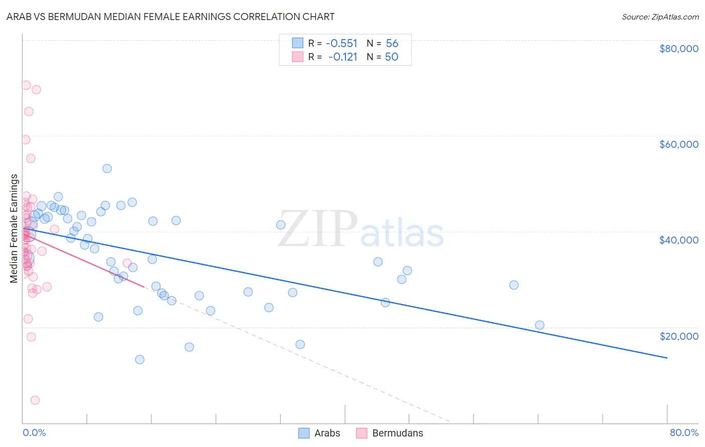 Arab vs Bermudan Median Female Earnings