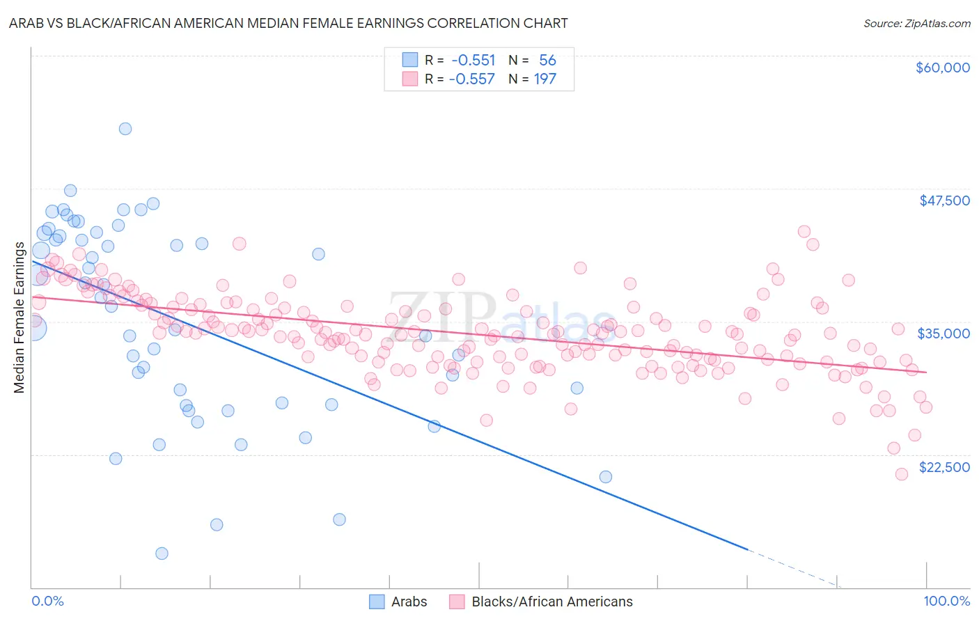 Arab vs Black/African American Median Female Earnings