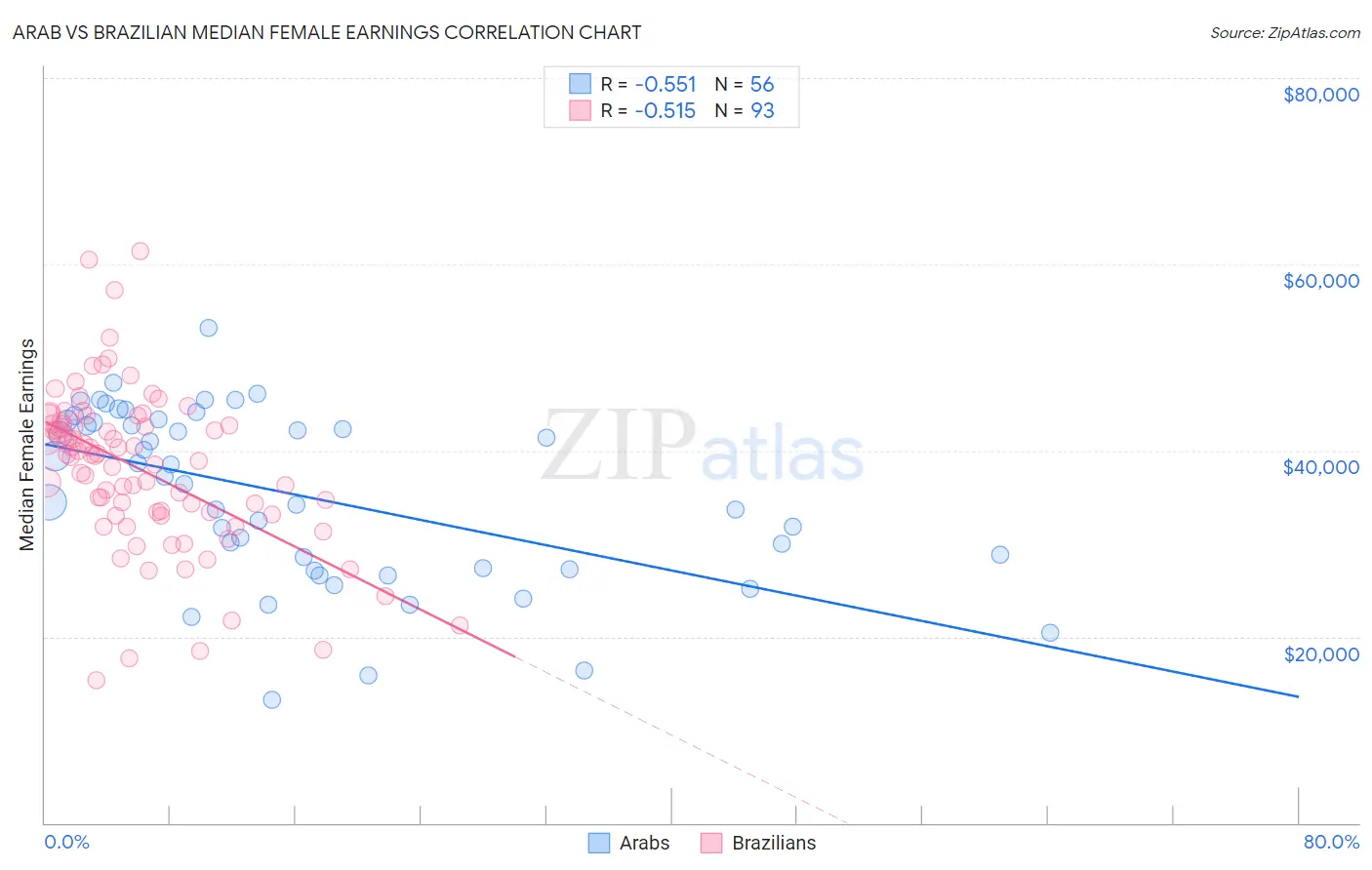 Arab vs Brazilian Median Female Earnings