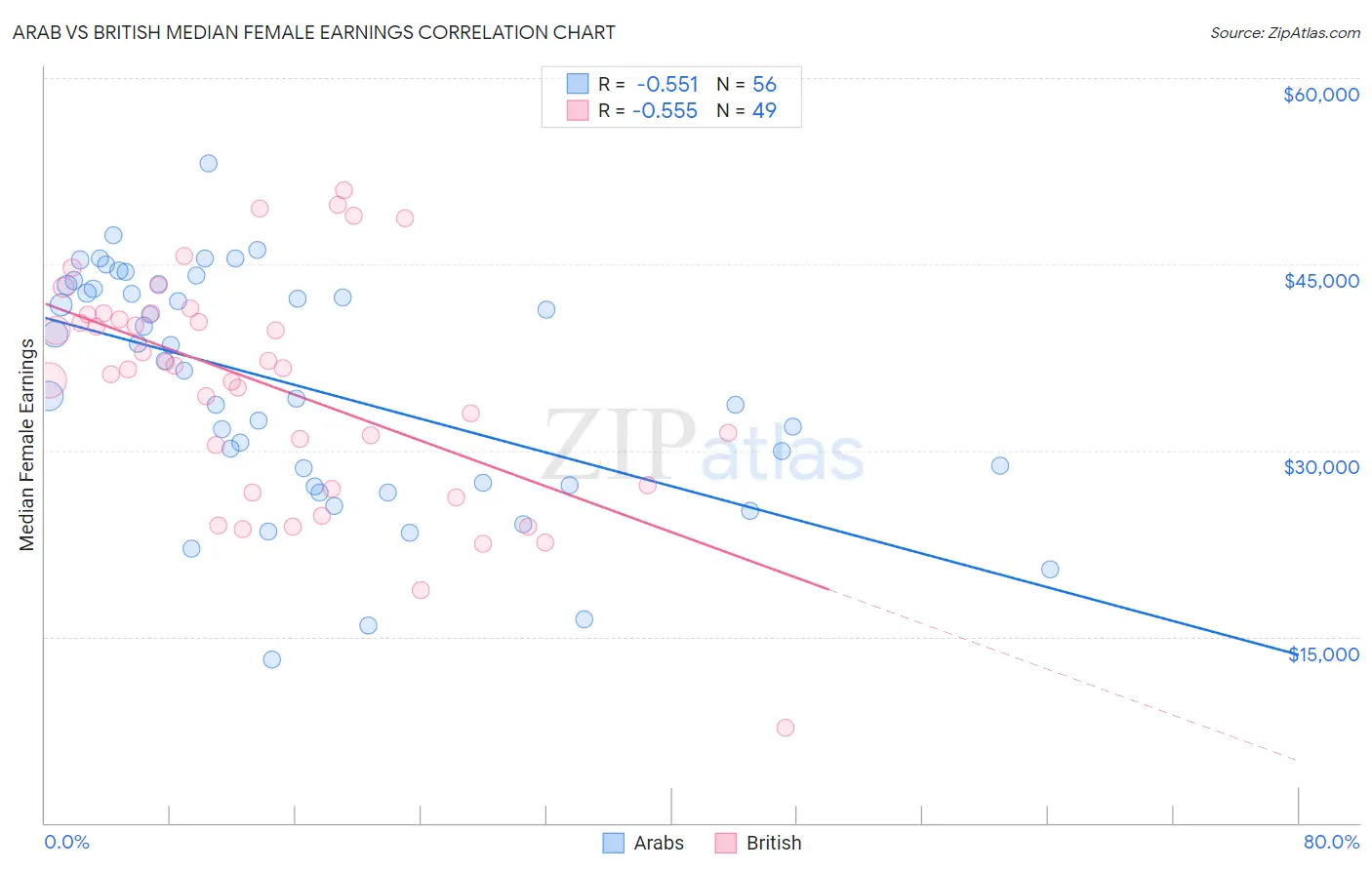 Arab vs British Median Female Earnings