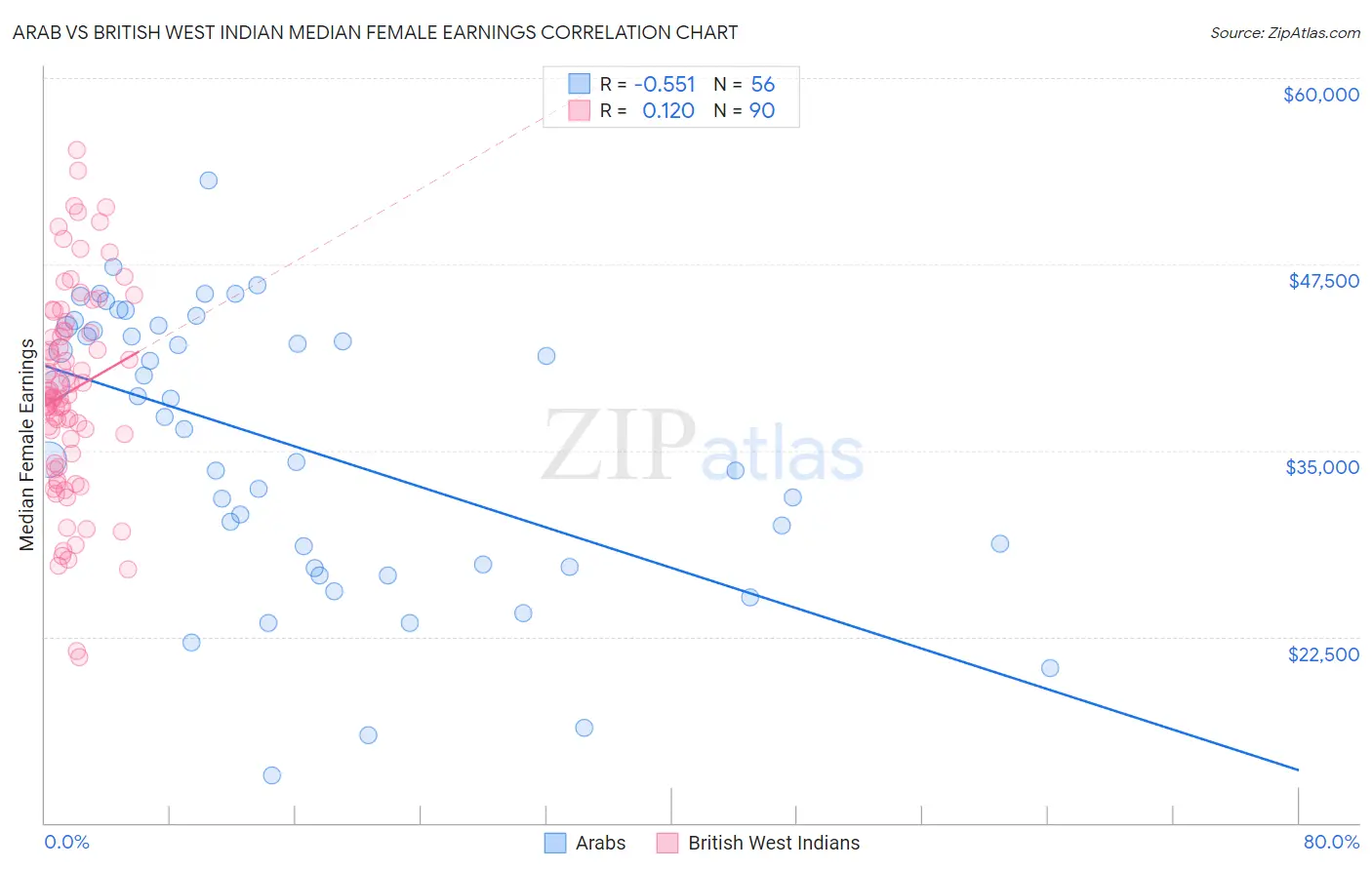 Arab vs British West Indian Median Female Earnings