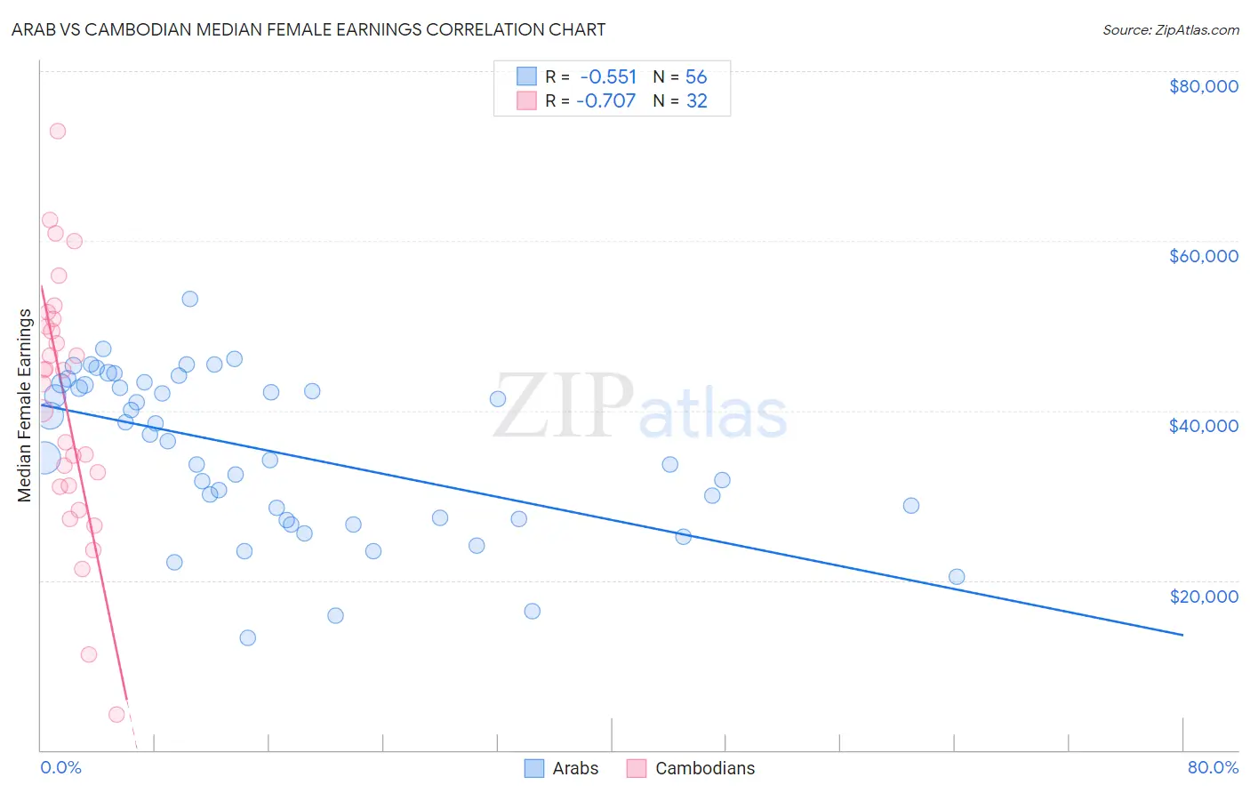 Arab vs Cambodian Median Female Earnings
