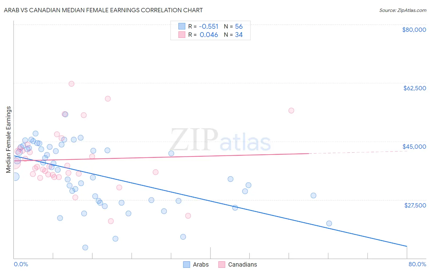 Arab vs Canadian Median Female Earnings