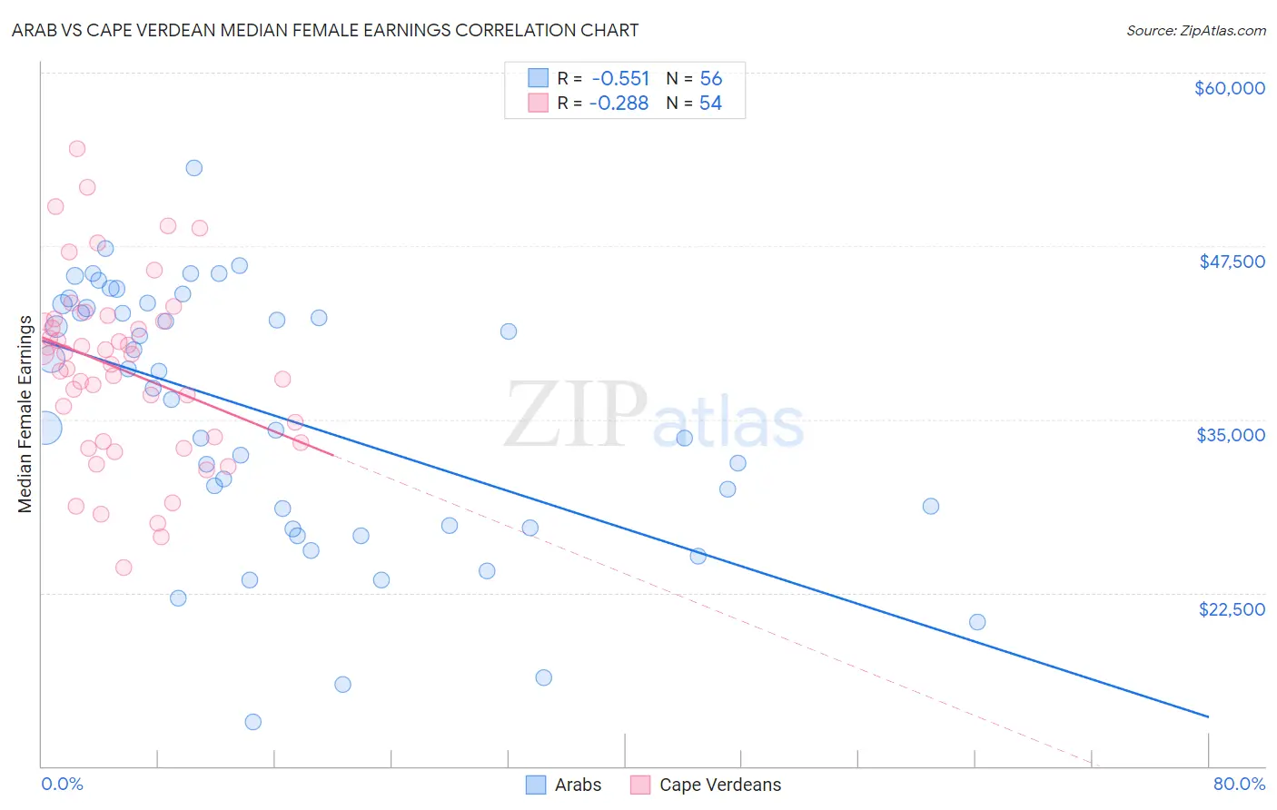 Arab vs Cape Verdean Median Female Earnings