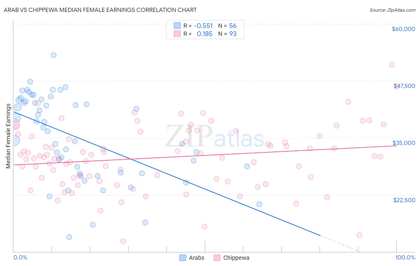 Arab vs Chippewa Median Female Earnings