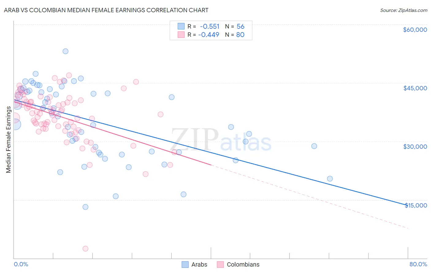 Arab vs Colombian Median Female Earnings