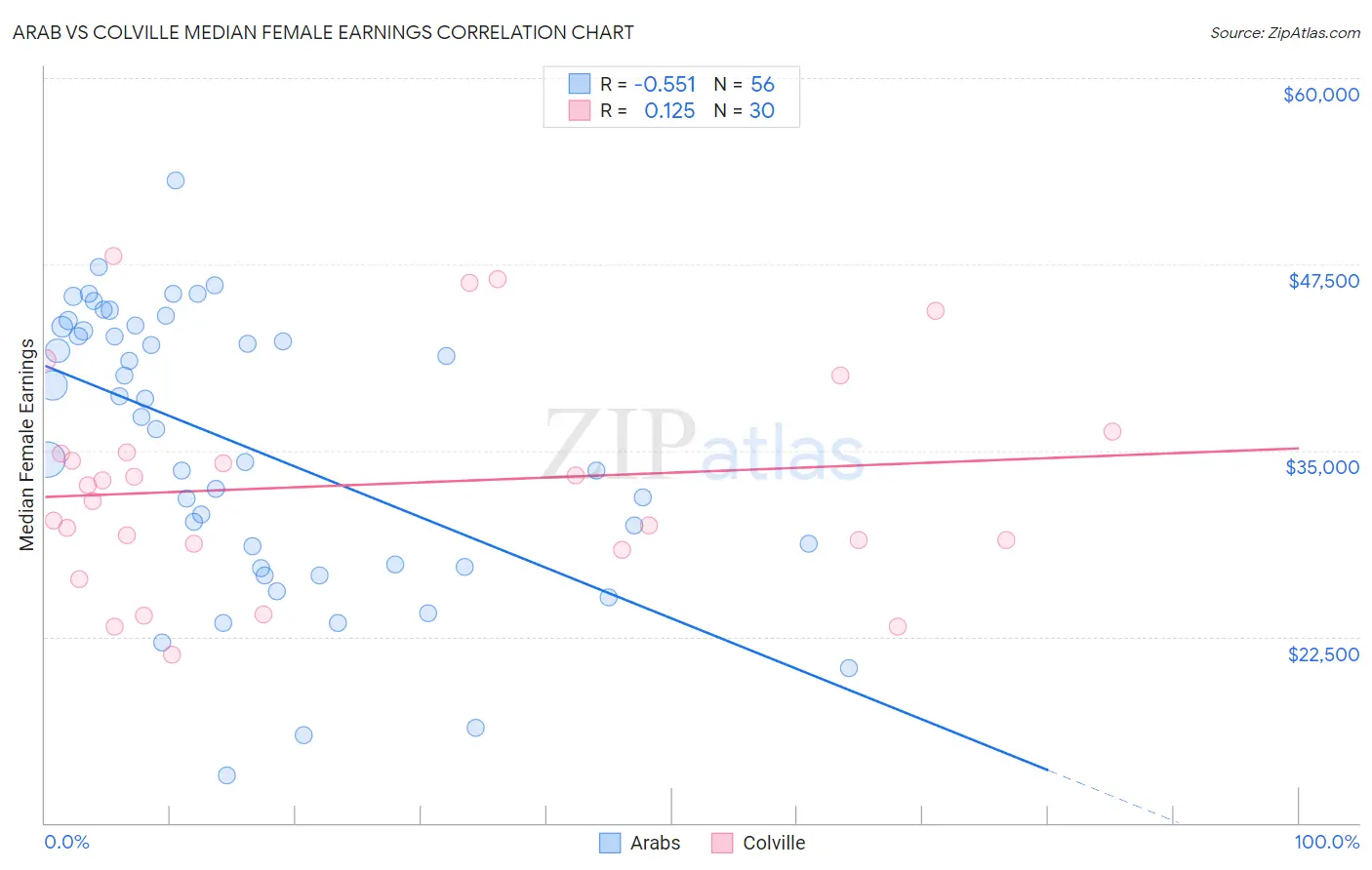 Arab vs Colville Median Female Earnings