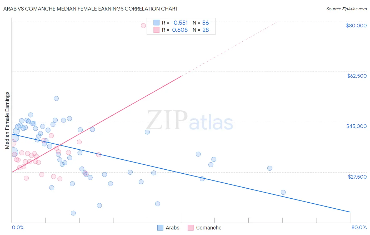 Arab vs Comanche Median Female Earnings