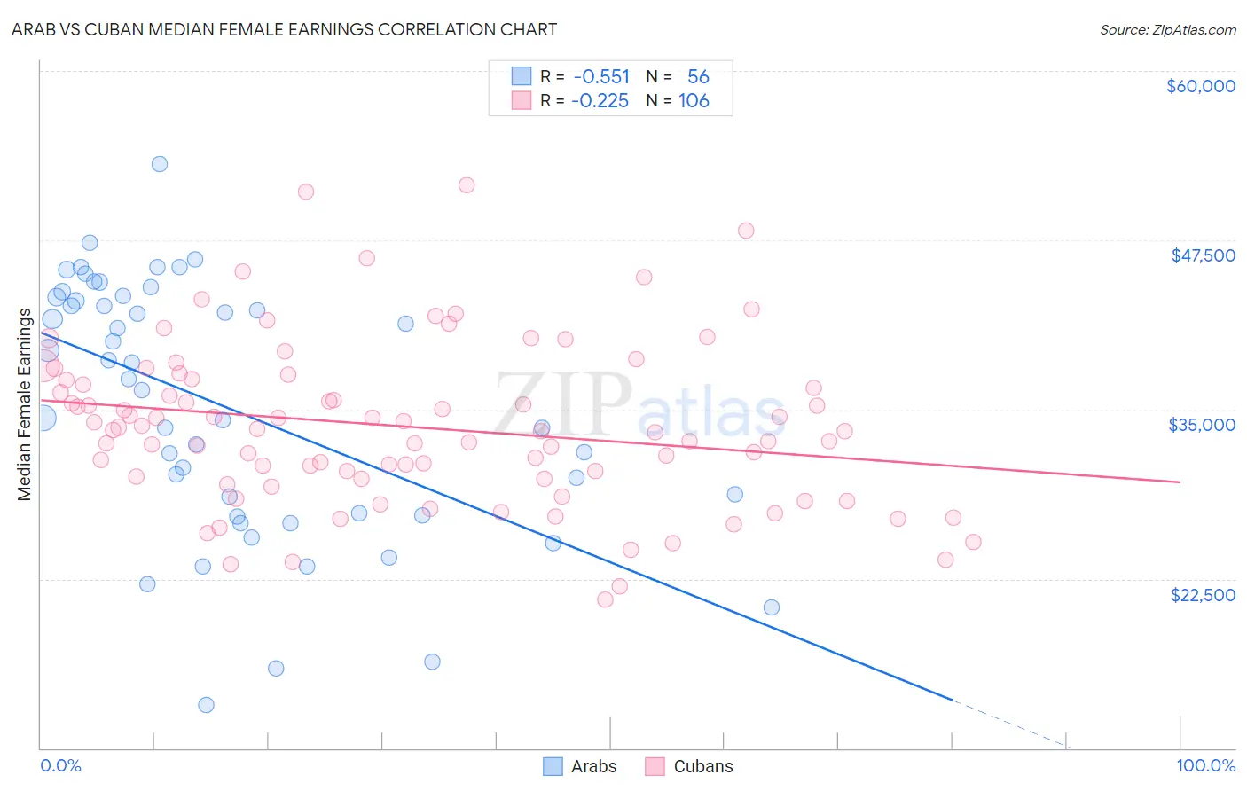 Arab vs Cuban Median Female Earnings