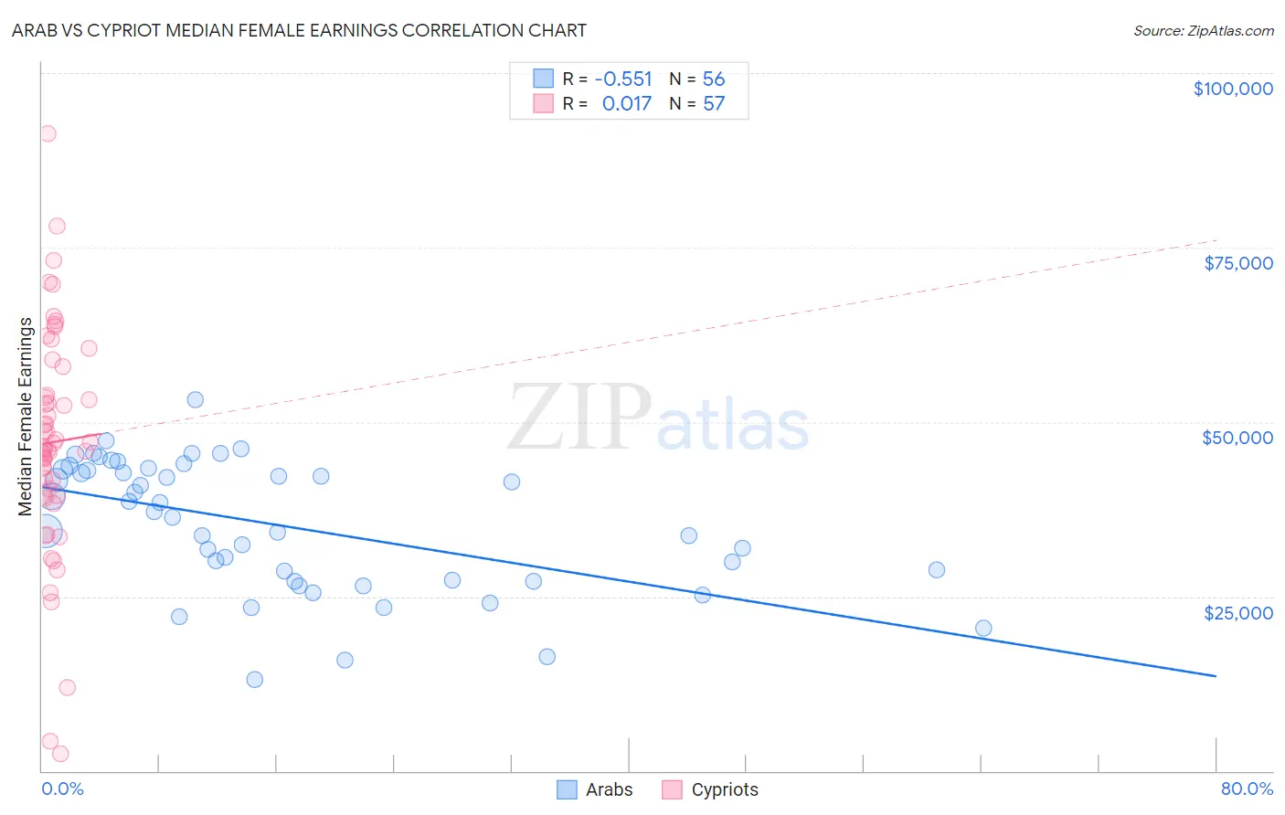 Arab vs Cypriot Median Female Earnings