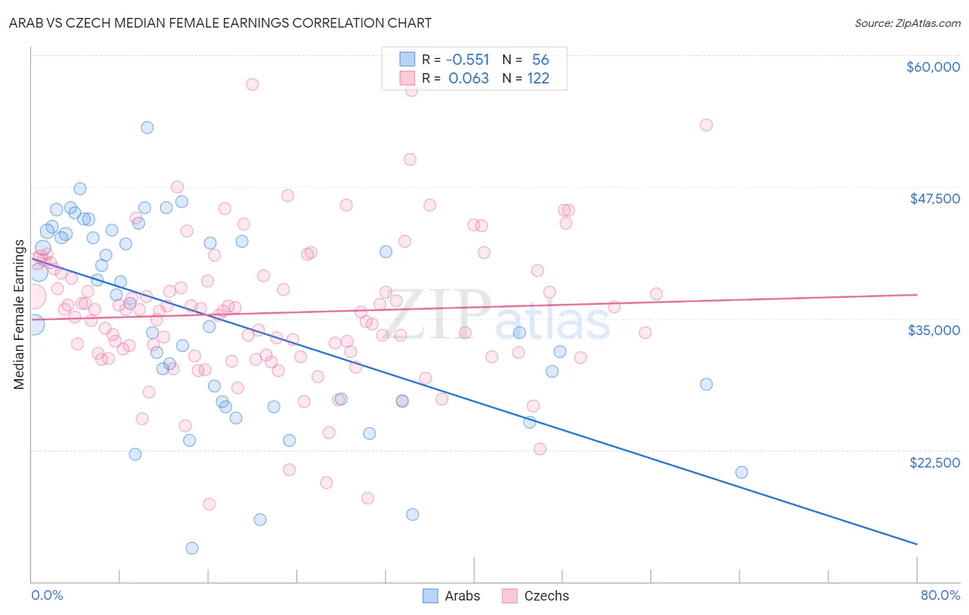 Arab vs Czech Median Female Earnings