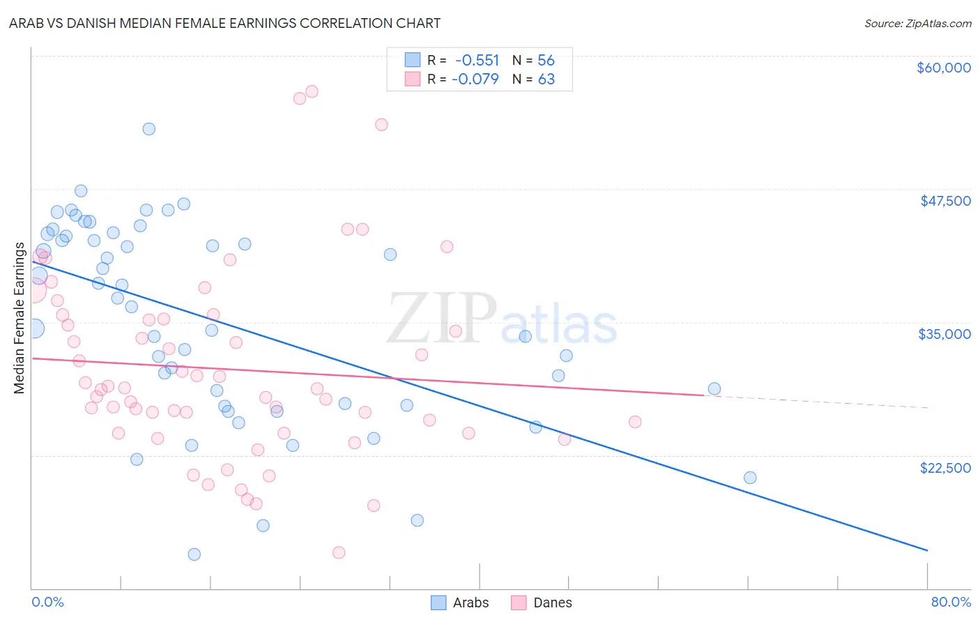 Arab vs Danish Median Female Earnings