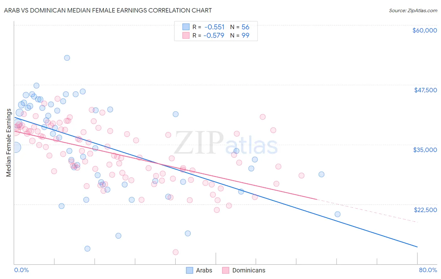 Arab vs Dominican Median Female Earnings