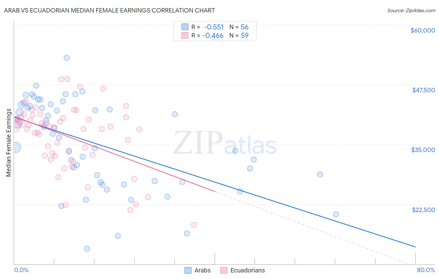 Arab vs Ecuadorian Median Female Earnings