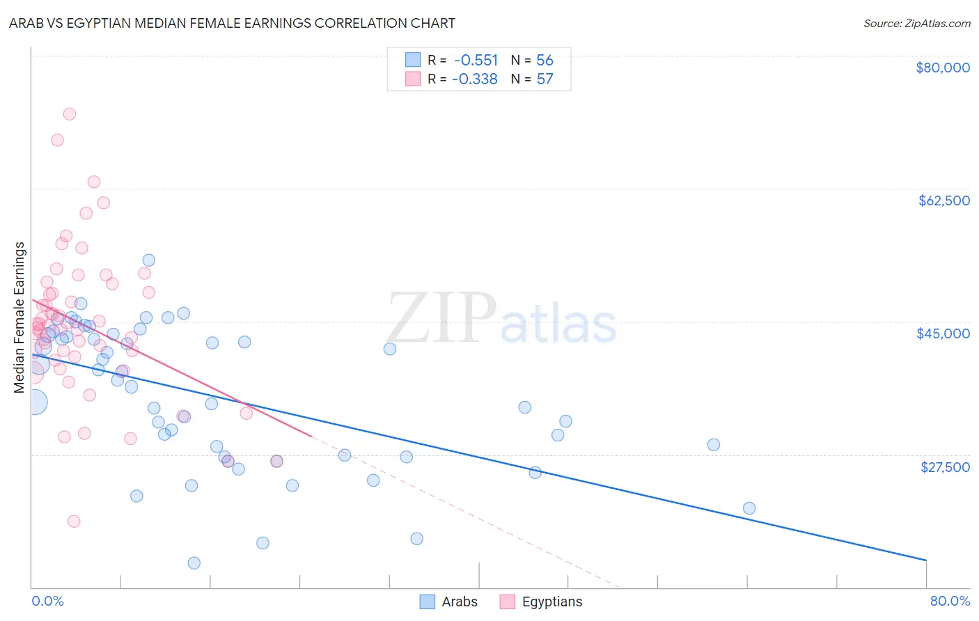 Arab vs Egyptian Median Female Earnings