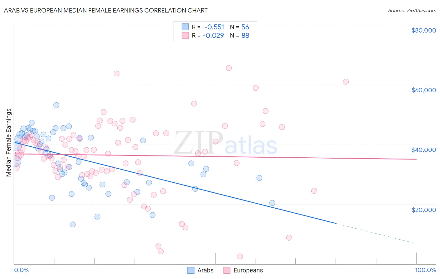 Arab vs European Median Female Earnings
