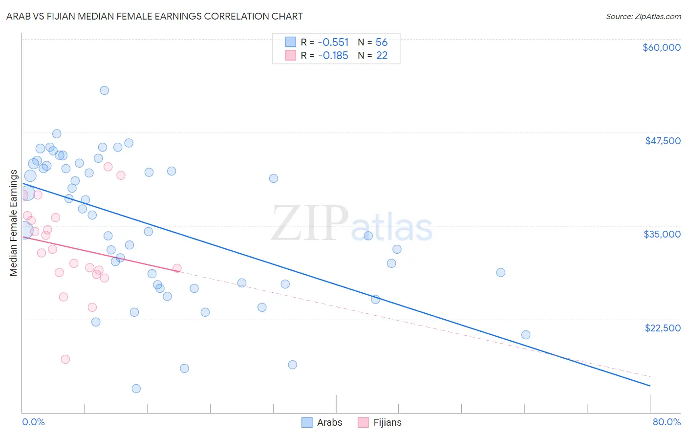 Arab vs Fijian Median Female Earnings
