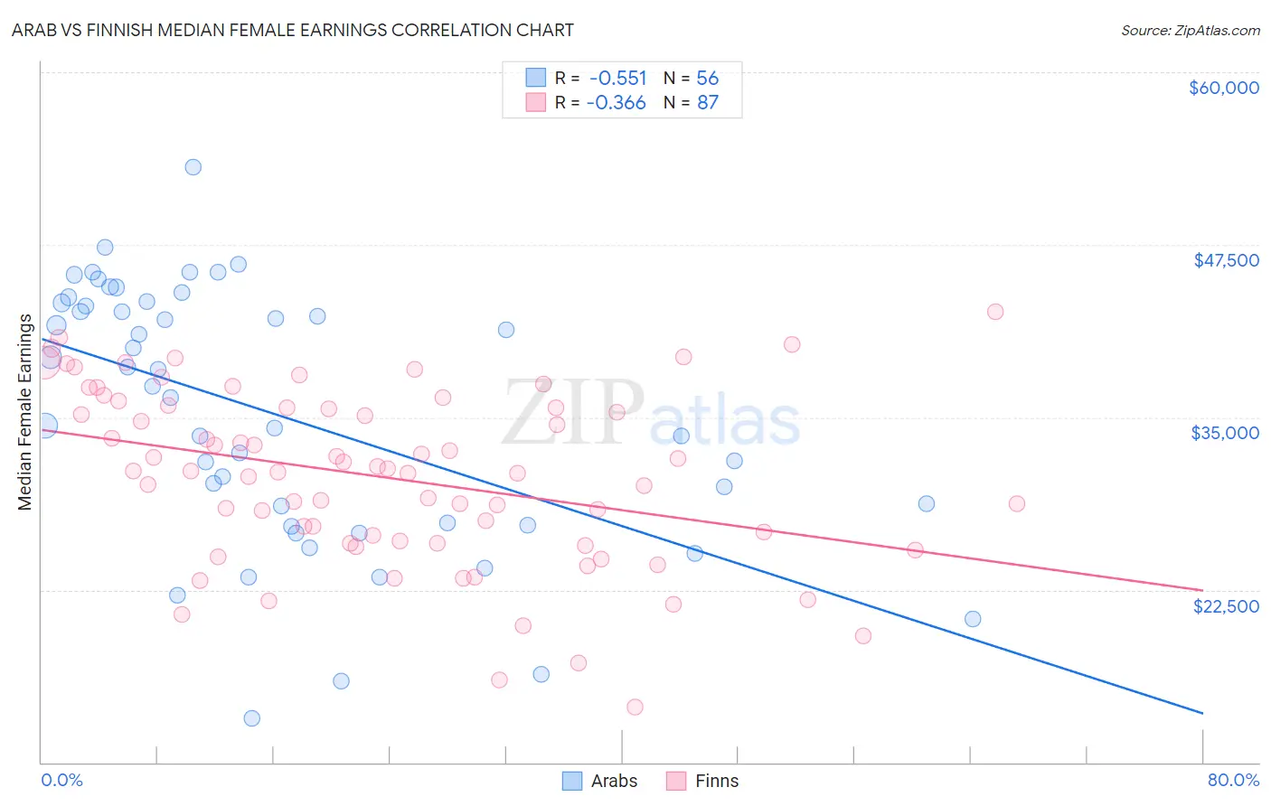 Arab vs Finnish Median Female Earnings