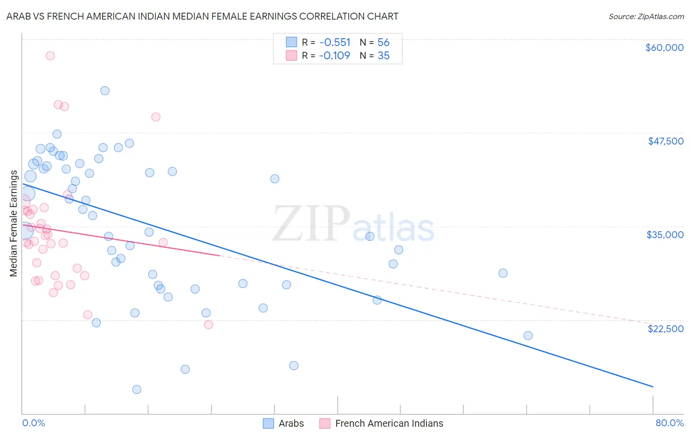 Arab vs French American Indian Median Female Earnings