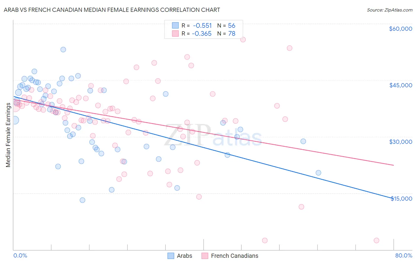 Arab vs French Canadian Median Female Earnings