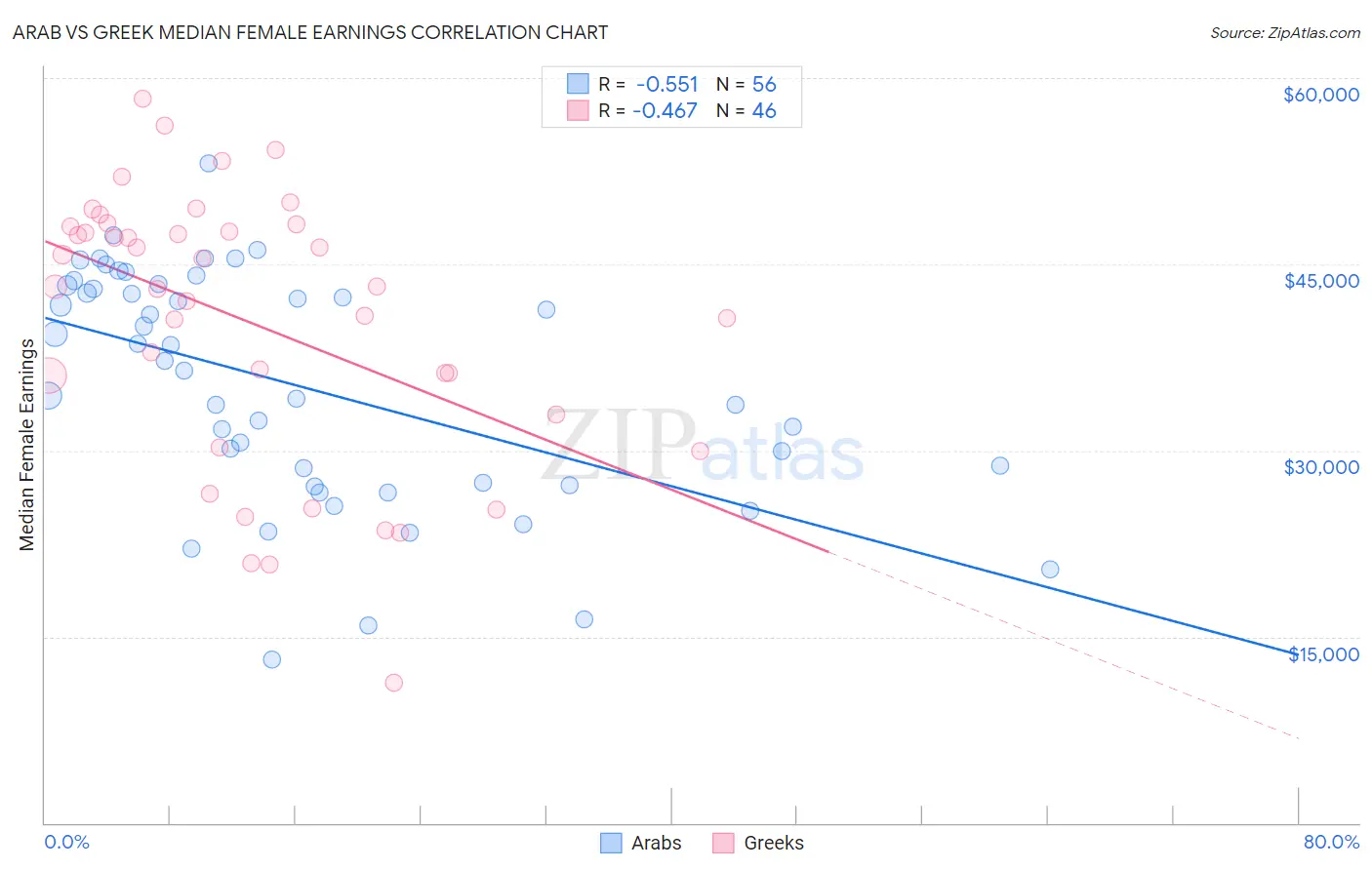 Arab vs Greek Median Female Earnings