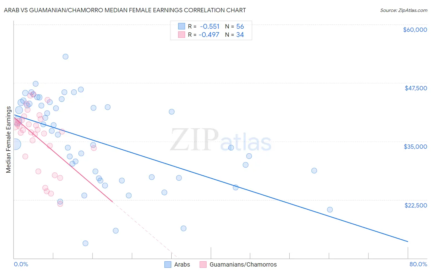 Arab vs Guamanian/Chamorro Median Female Earnings