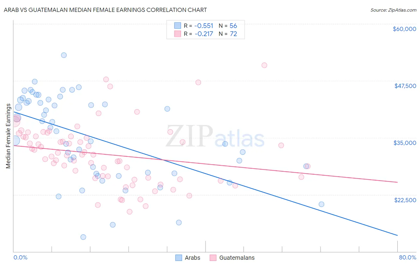 Arab vs Guatemalan Median Female Earnings
