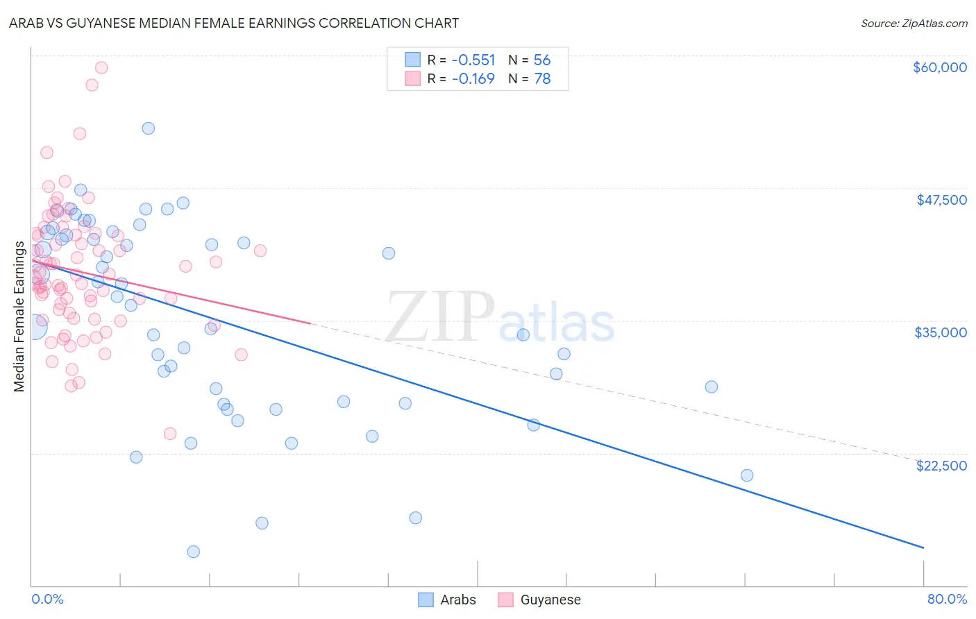 Arab vs Guyanese Median Female Earnings