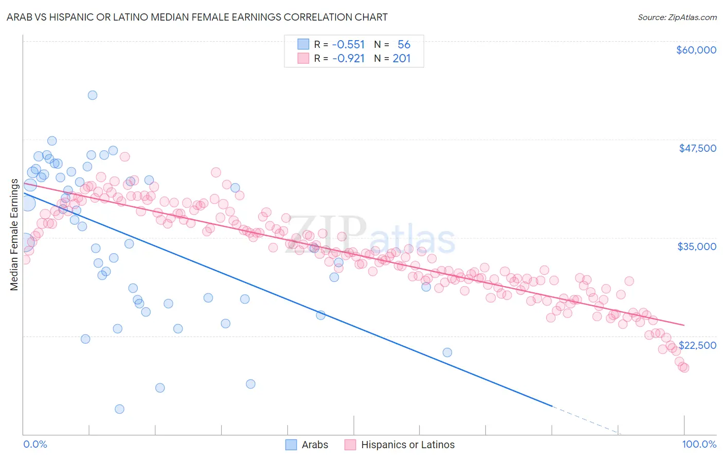 Arab vs Hispanic or Latino Median Female Earnings