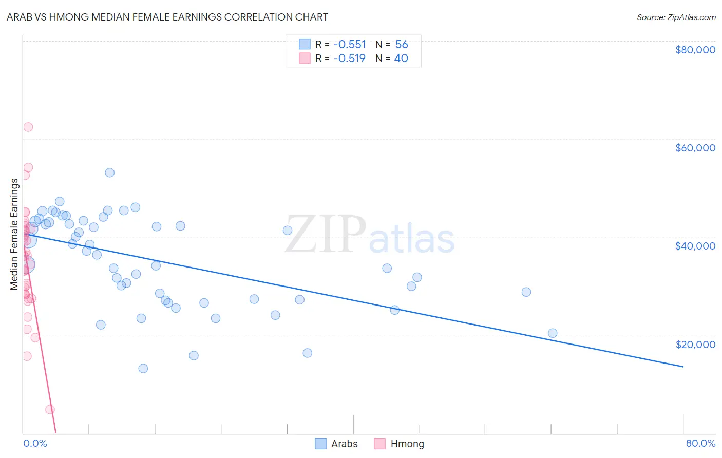 Arab vs Hmong Median Female Earnings