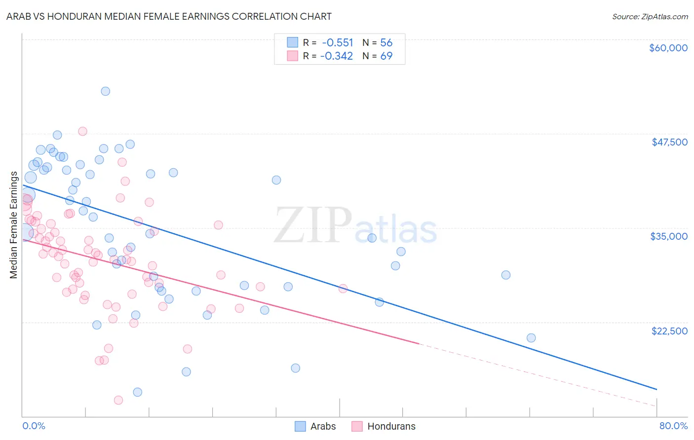 Arab vs Honduran Median Female Earnings